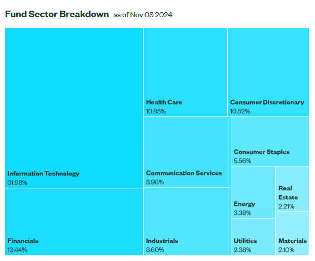 SPY Sector Breakdown Nov 8 2024